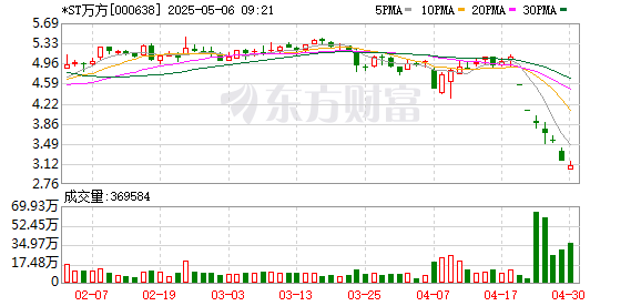 股票策略网站 *ST万方：持股5%以上股东双阳农商行计划减持不超过3%公司股份