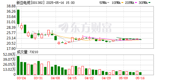 在线股票配资查询门户 新亚电缆：2024年度分红将在股东大会审议通过后2个月内实施