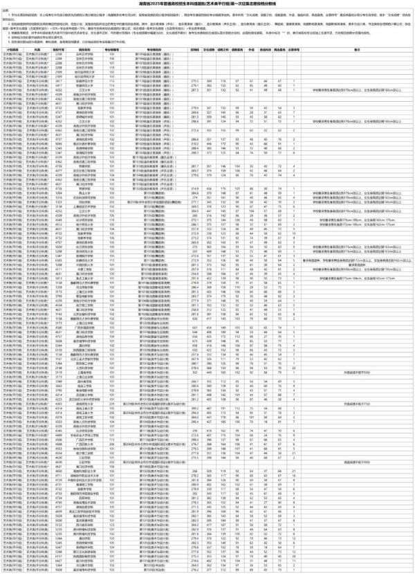 配资信息网 最新! 湖南本科提前批(艺术类平行组)第一次征集志愿投档分数线出炉